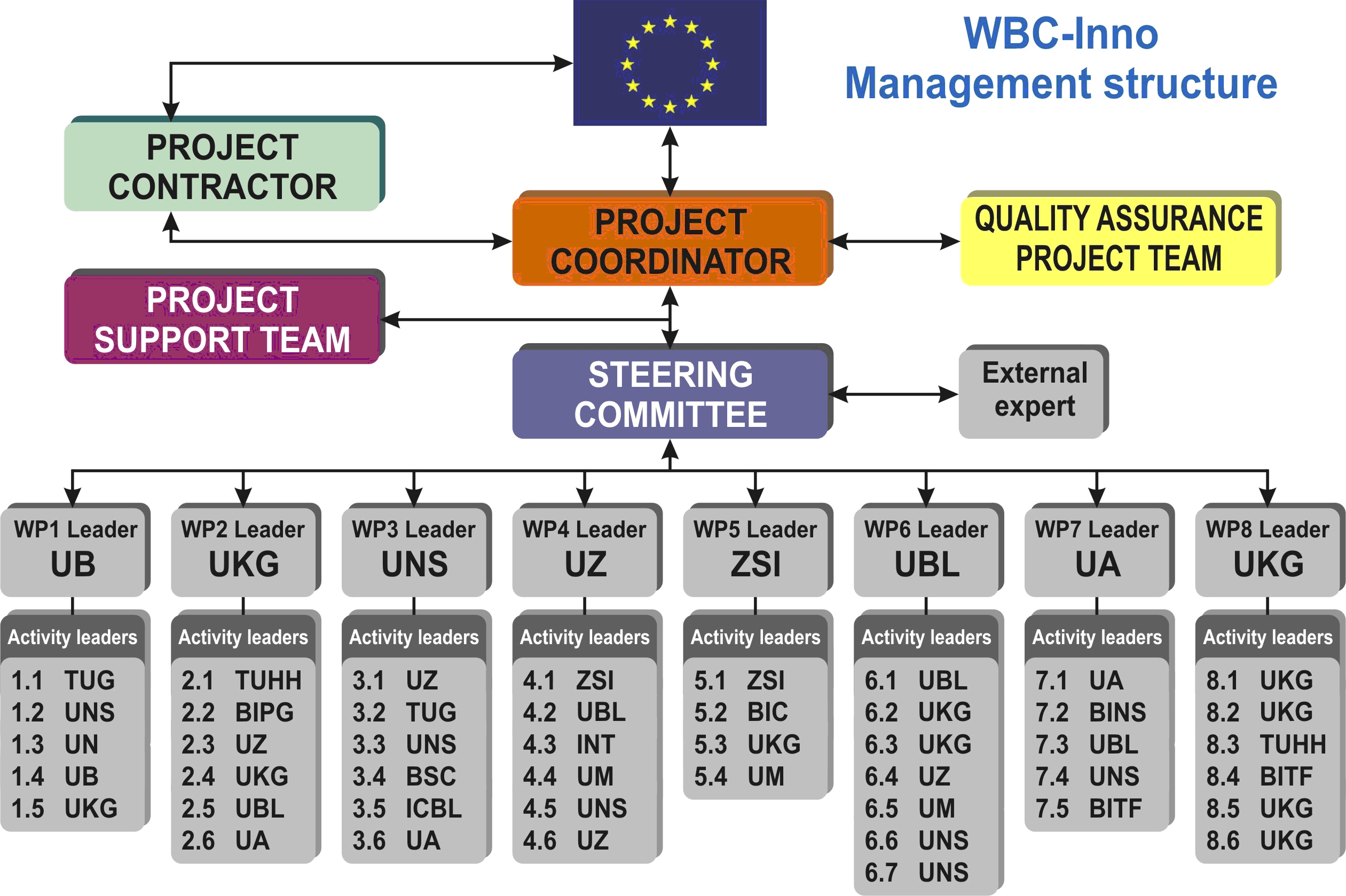 Management of the project